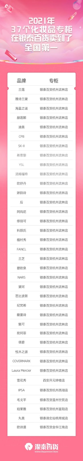 去年37化妝品在銀泰百貨賣(mài)到了專柜全國(guó)
