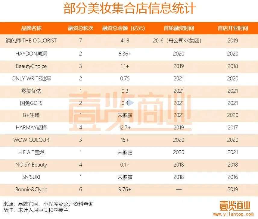 2022年了，美妝集合店活得怎么樣？