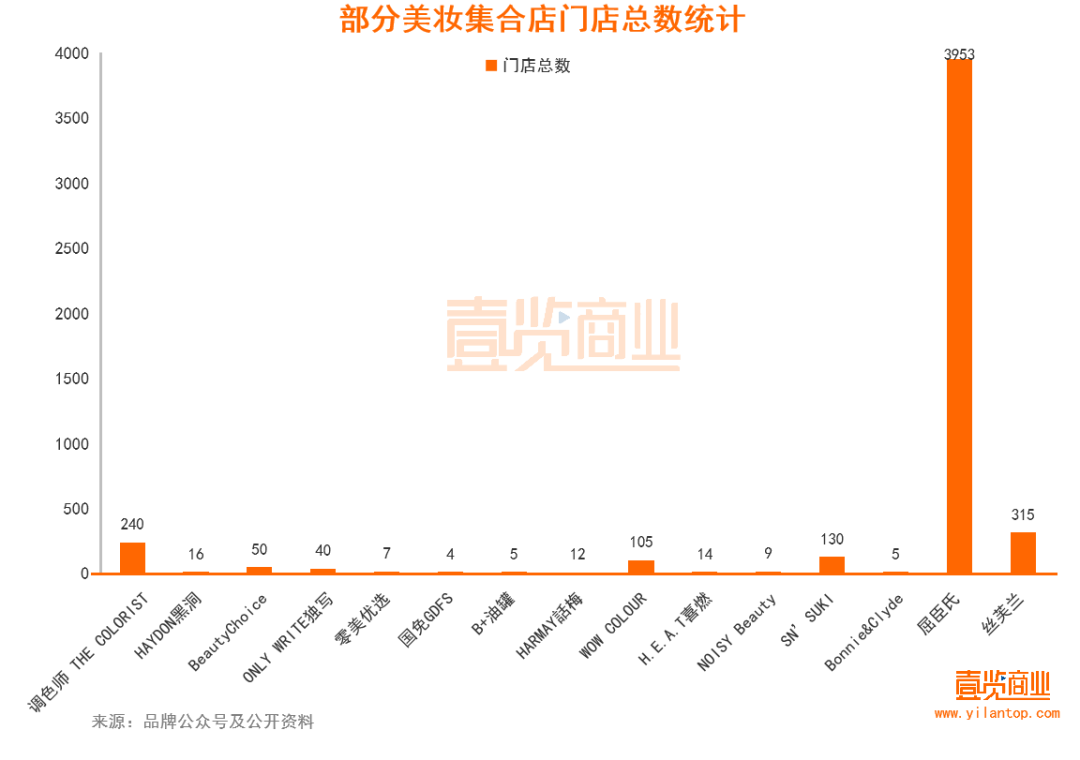 2022年了，美妝集合店活得怎么樣？
