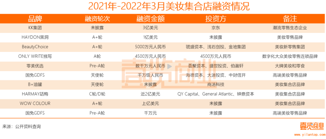 2022年了，美妝集合店活得怎么樣？