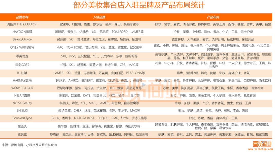 2022年了，美妝集合店活得怎么樣？
