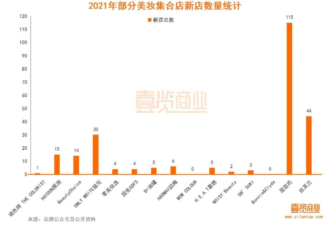 2022年了，美妝集合店活得怎么樣？