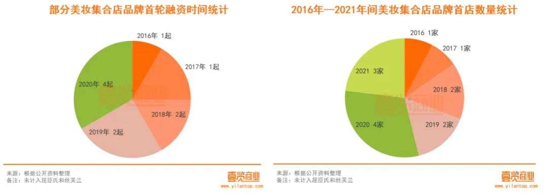2022年了，美妝集合店活得怎么樣？