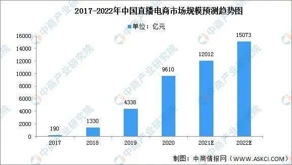 直播電商，“風(fēng)往哪吹”？