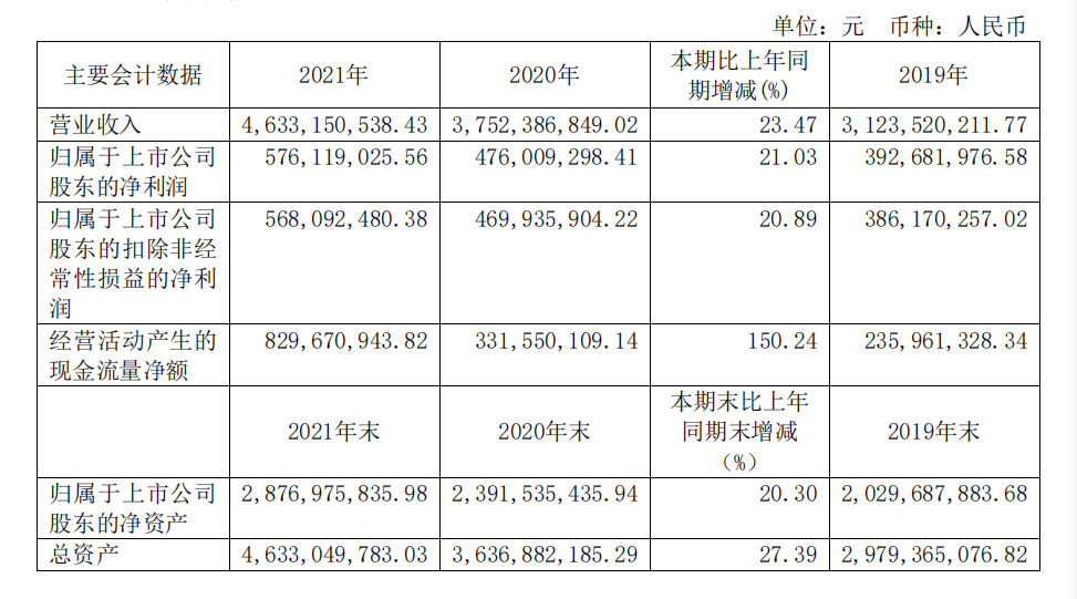 頭部化妝品企業(yè)盤點(diǎn)：上海家化增速掉隊(duì)，貝泰妮押寶薇諾娜