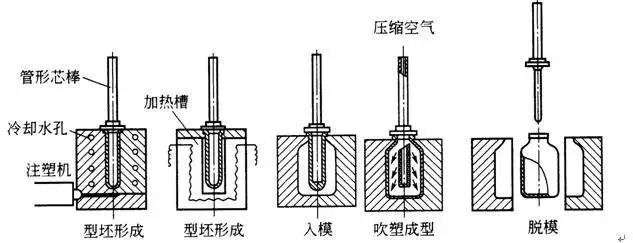 什么是中空吹塑？中空吹塑的全面知識(shí)