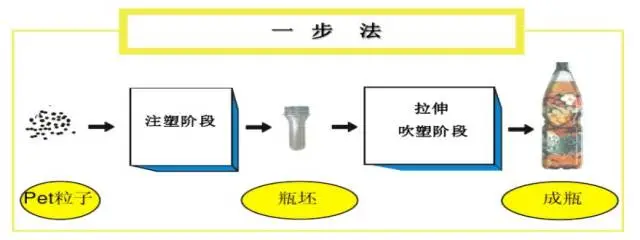 采購PET吹制類容器，這些基礎技術要點您可了解？
