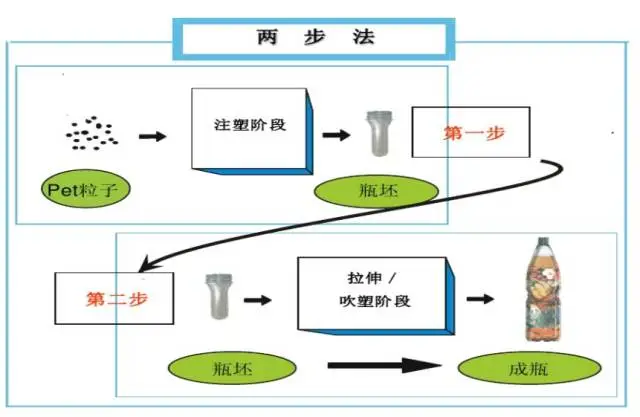 采購PET吹制類容器，這些基礎技術要點您可了解？