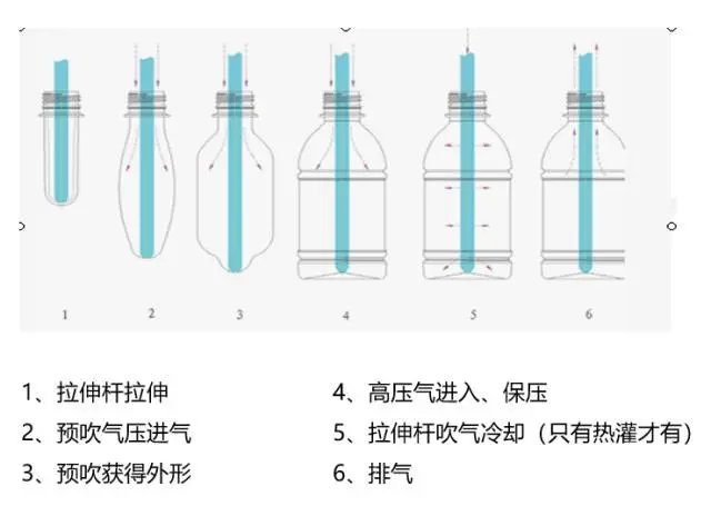 采購PET吹制類容器，這些基礎技術要點您可了解？